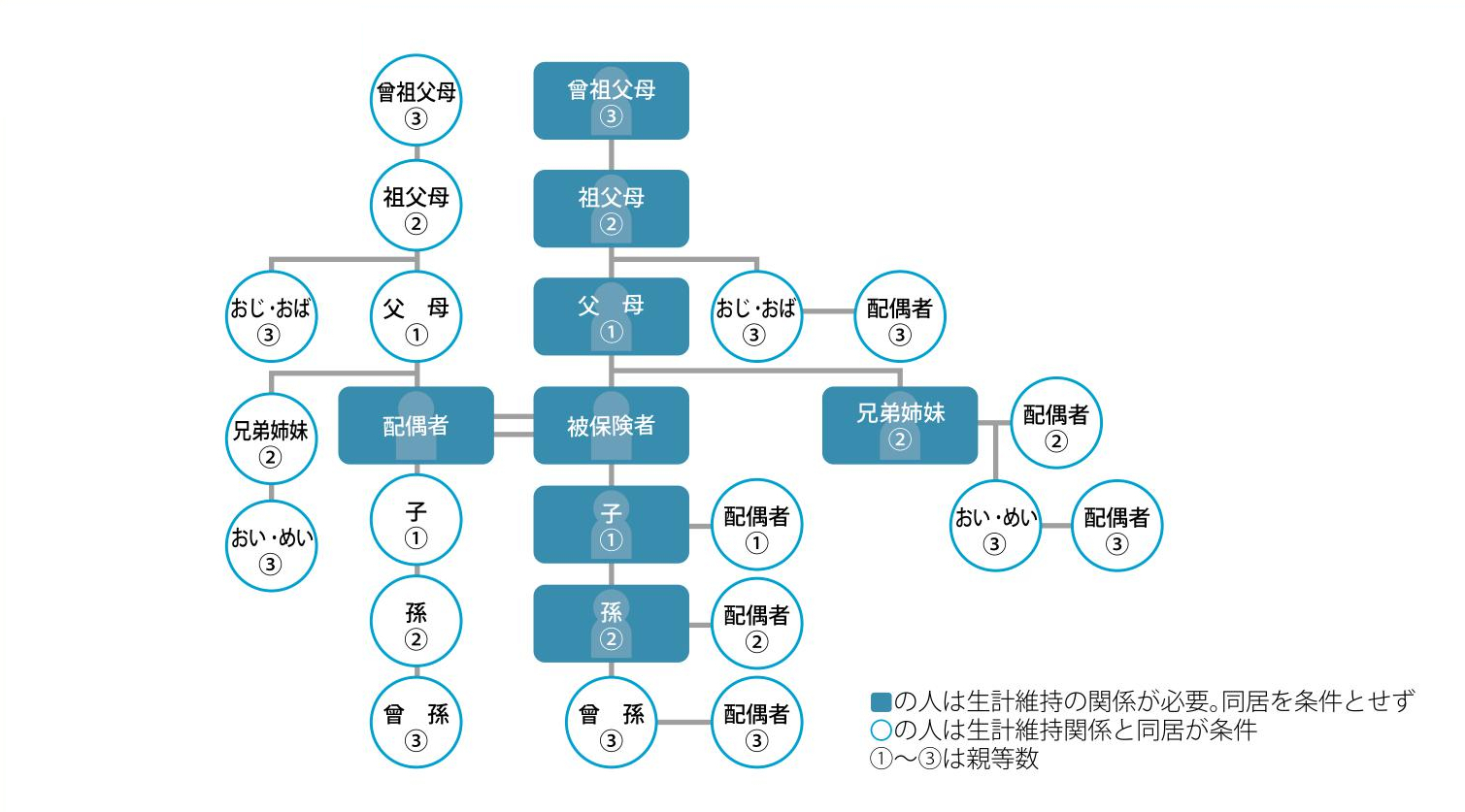 家族の加入 東京都家具健康保険組合